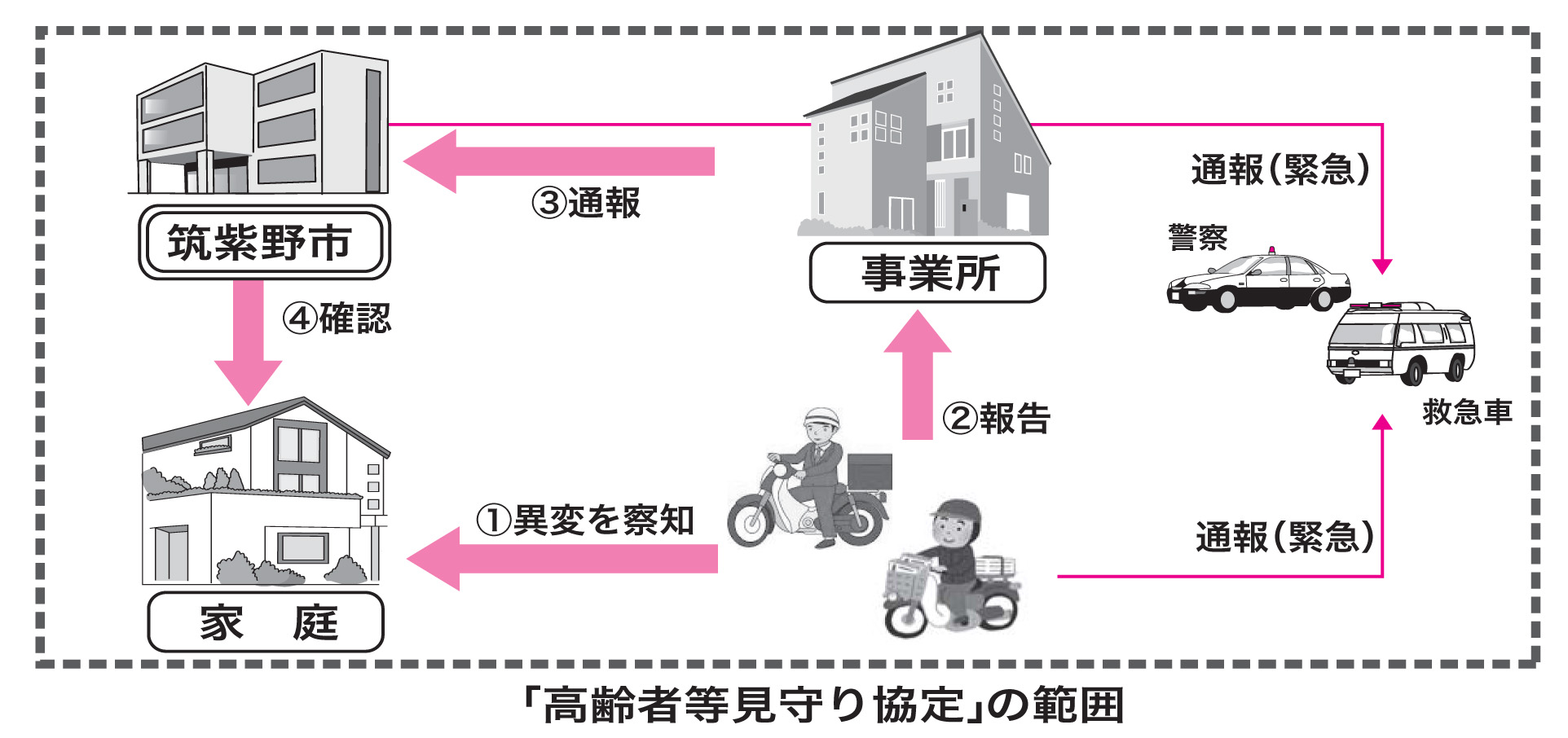 「高齢者等見守り協定の範囲」に関する説明図