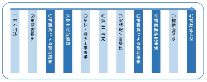 補助金の申請手続きの流れの画像