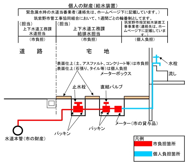 漏水修理区分図（イラスト）