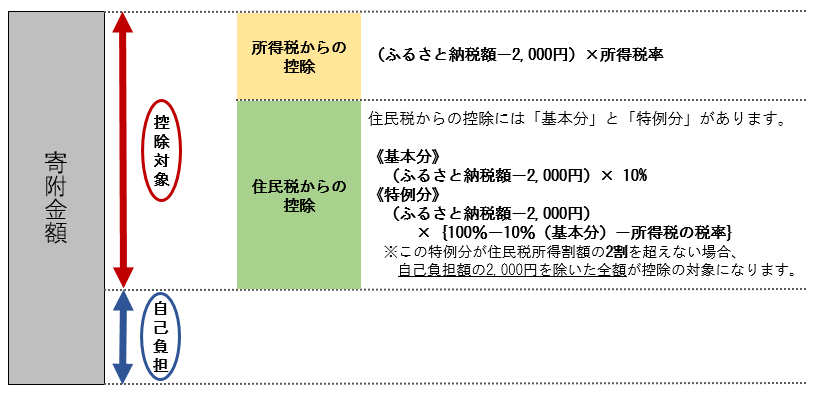 税額控除額に関する図