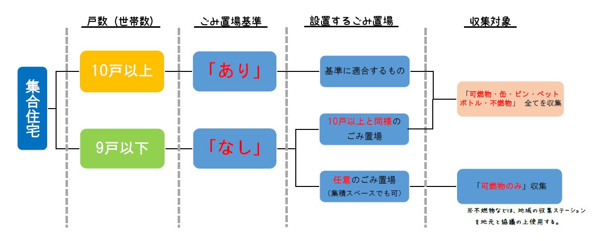 集合住宅のごみ置場設置フロー