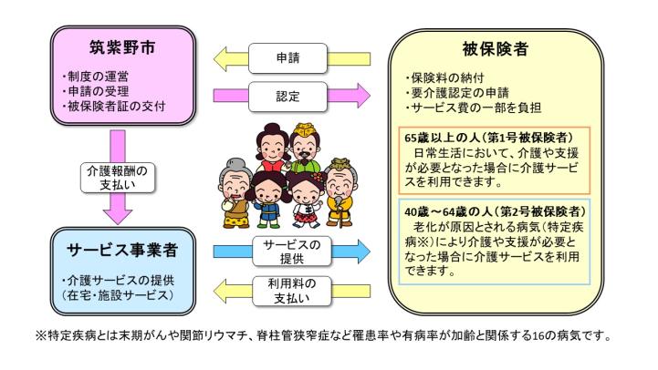 介護保険制度についての説明