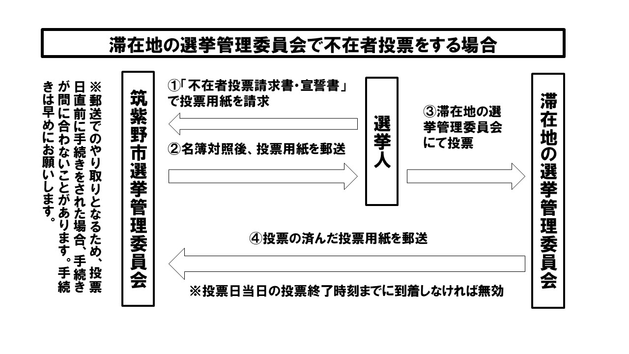 不在者投票の流れ