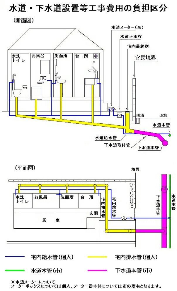 上下水道境界区分