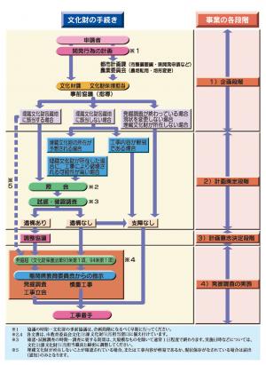 手続フロー図