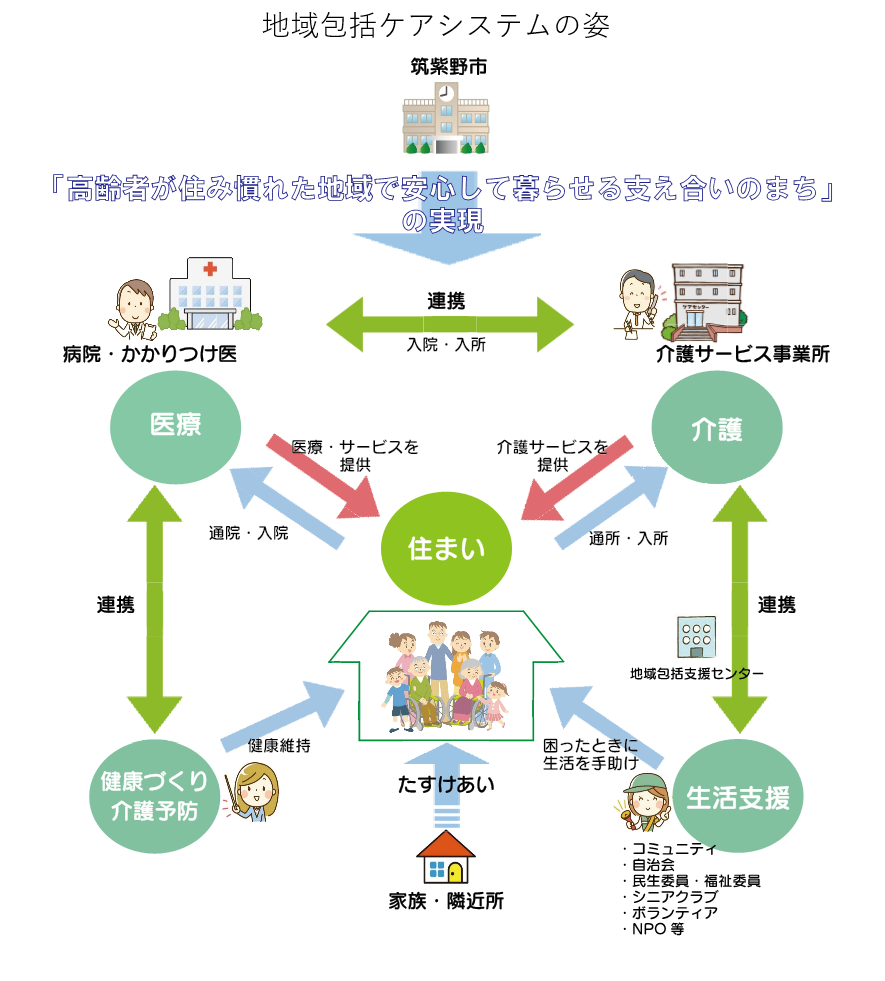 地域包括ケアシステムとは？ - 筑紫野市ホームページ