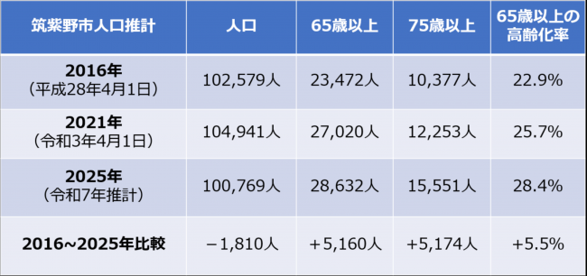 人口推計図