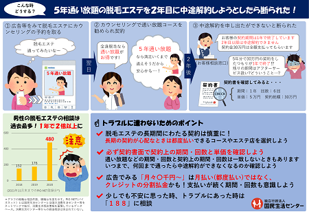 脱毛エステの通い放題コースなどでの中途解約・精算トラブルに注意！