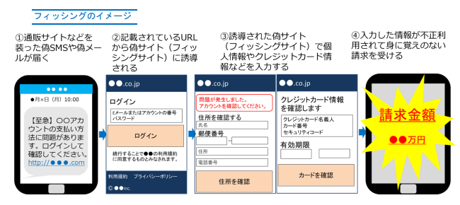 フィッシングのイメージ