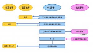 改葬手続きの手順