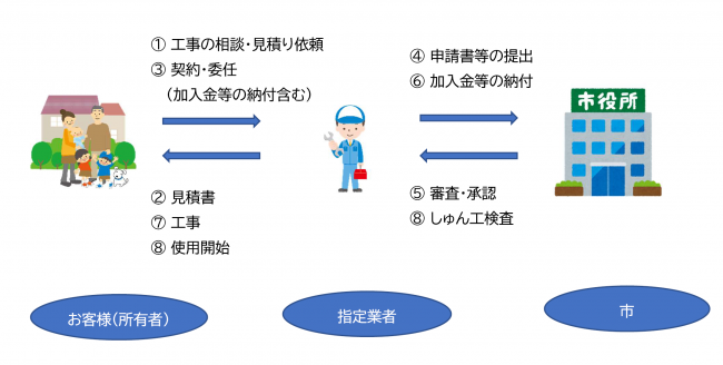 手続き