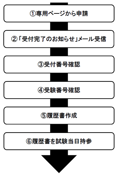 電子申請時の流れ