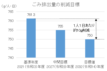 ごみ排出量の削減目標