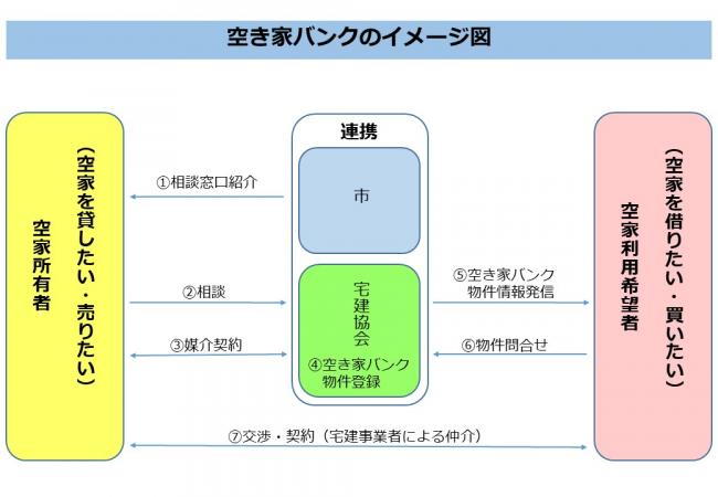 空き家バンクのイメージ図