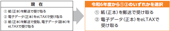 令和6年度から次の①②のいずれかを選択。①紙（正本）を郵送で受け取る②電子データ（正本）をeLTAXで受け取る。