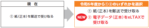 令和6年度から次の①②のいずれかを選択。①紙（正本）を郵送で受け取る②電子データ（正本）をeLTAXで受け取る。