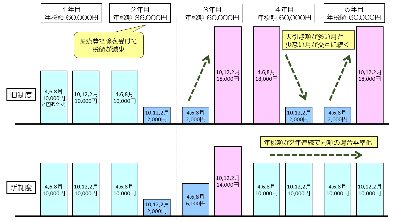 旧制度と新制度を比較した図