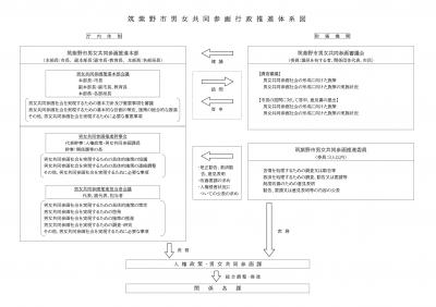 筑紫野市男女共同参画行政推進体系図