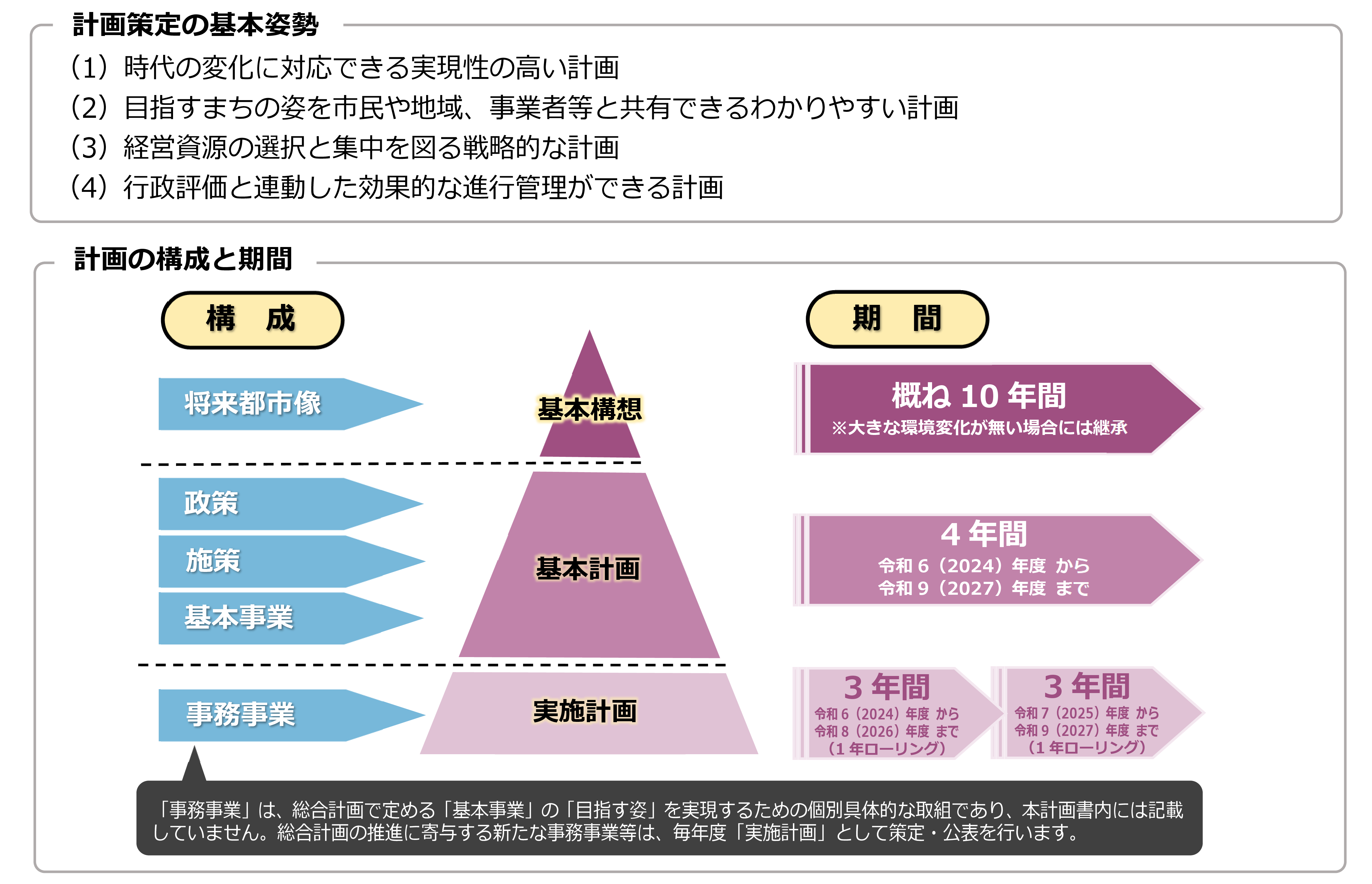 計画策定の基本姿勢、構成と期間