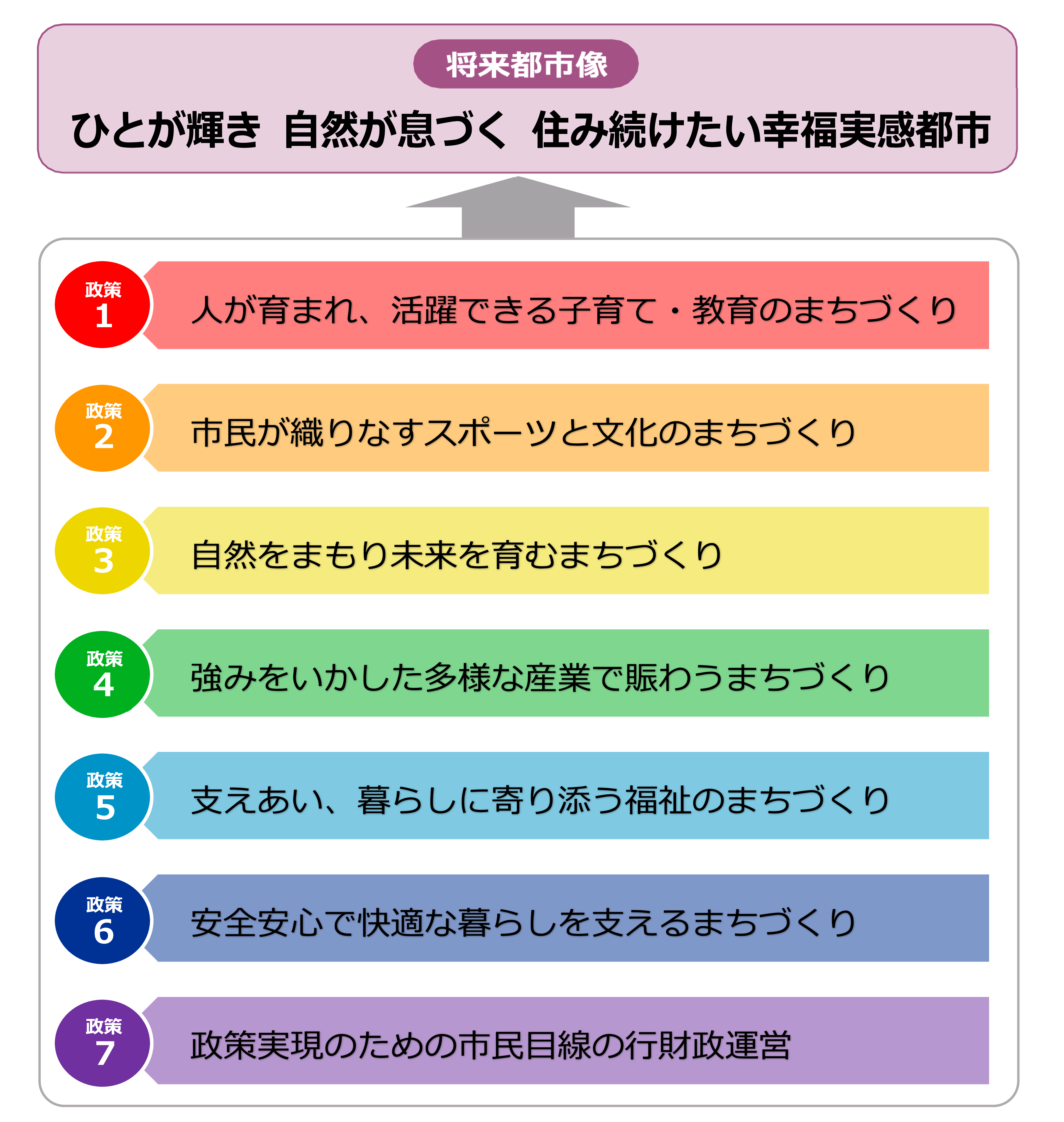 将来都市像と7つの政策