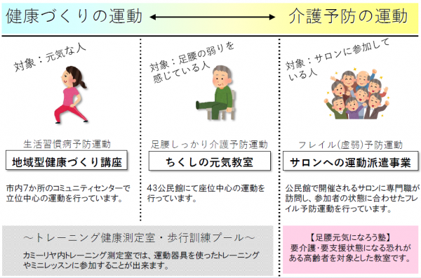 筑紫野市健康づくり、介護予防運動事業の紹介の図です。