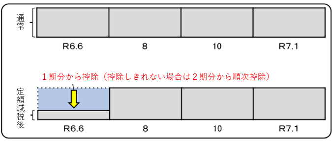 普通徴収