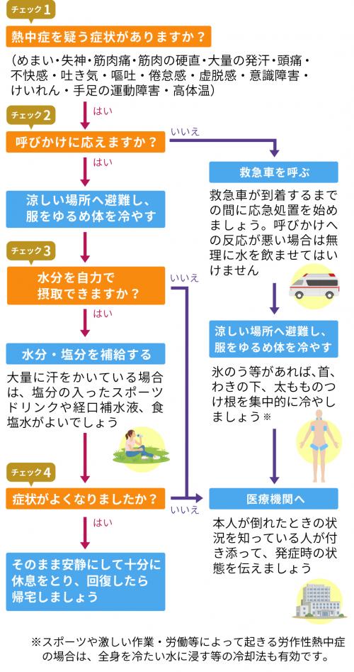 熱中症を疑う症状がありますか