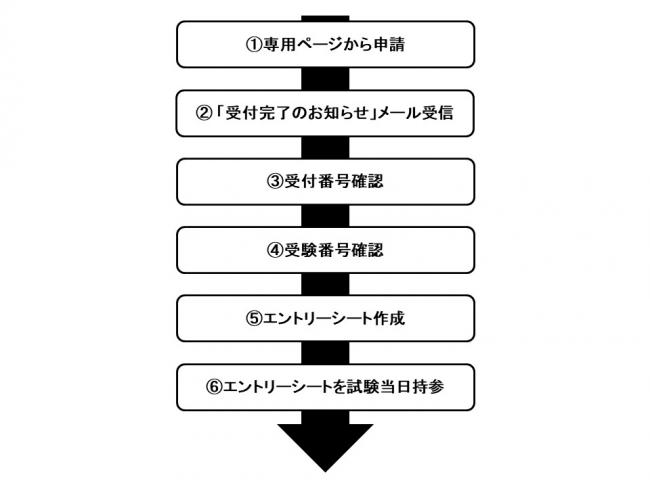 電子申請の流れの図