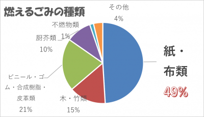 可燃物の内訳