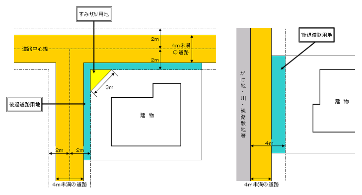 後退道路用地とすみ切り用地