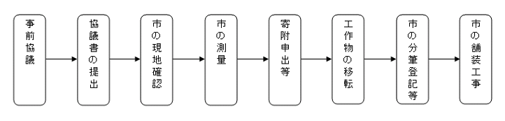 手続きの流れ