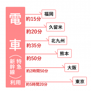 電車所要時間