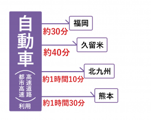自動車利用所要時間