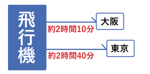 飛行機所要時間