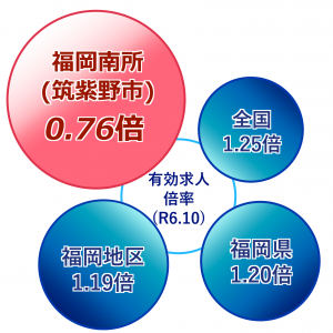 有効求人倍率