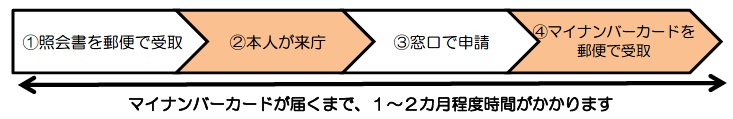 申請時来庁方式での申請の流れ