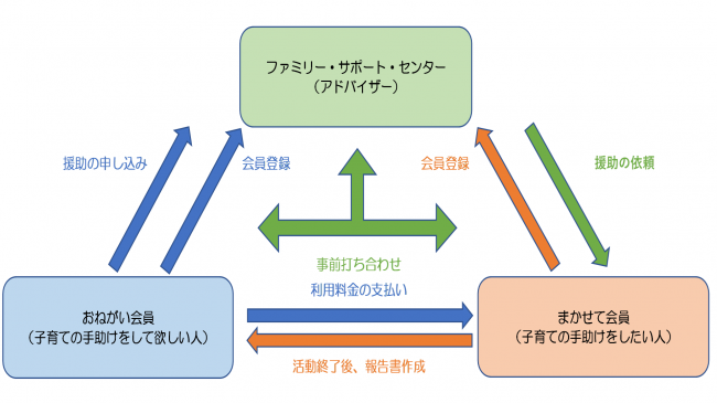 ファミサポのしくみ