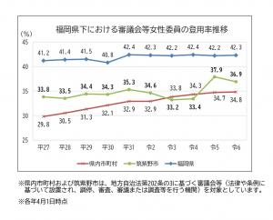 登用率推移グラフ