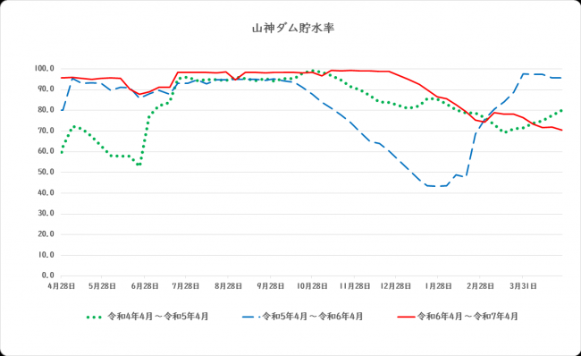 山神ダム貯水率
