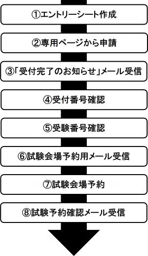 電子申請の流れ図