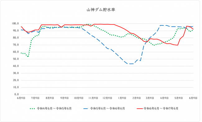 山神ダム貯水率