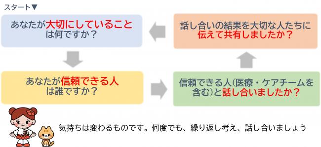 人生会議のすすめ方のイラスト