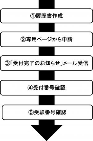 電子申請の流れ図