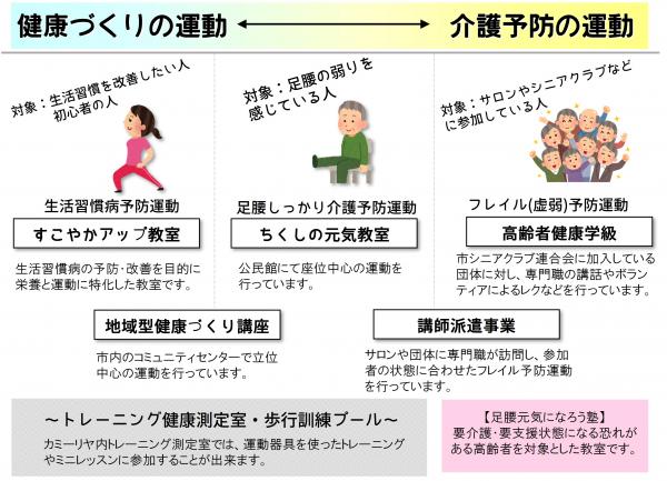 健康づくり運動から介護予防運動の事業紹介の画像です