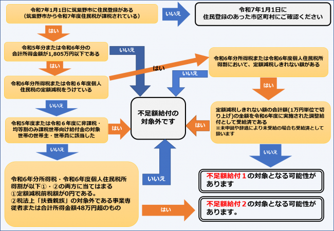 不足額給付フローチャート