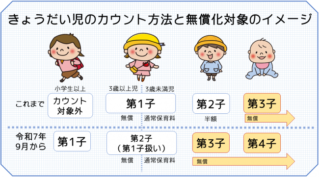 きょうだい児のカウント方法と無償化対象のイメージ図