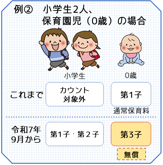 例②小学生2人、保育園児（0歳）の場合