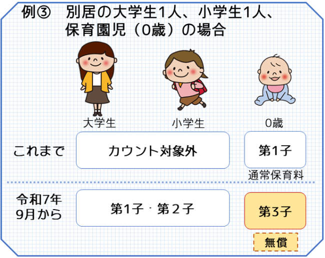 例③別居の大学生1人、小学生1人、保育園児（0歳）の場合