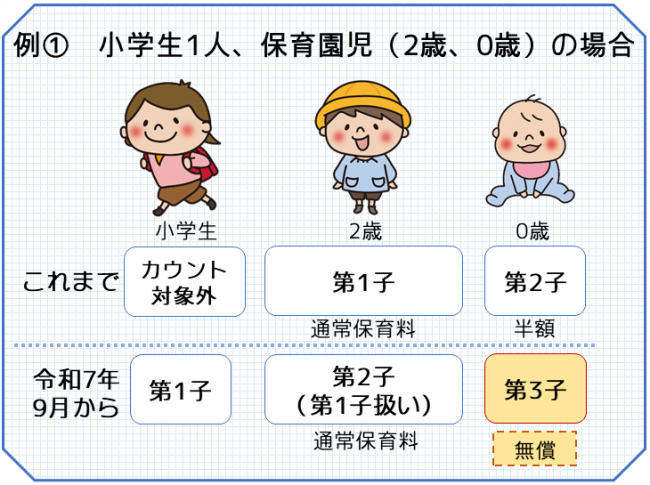 例①小学生1人、保育園児（2歳、0歳）の場合