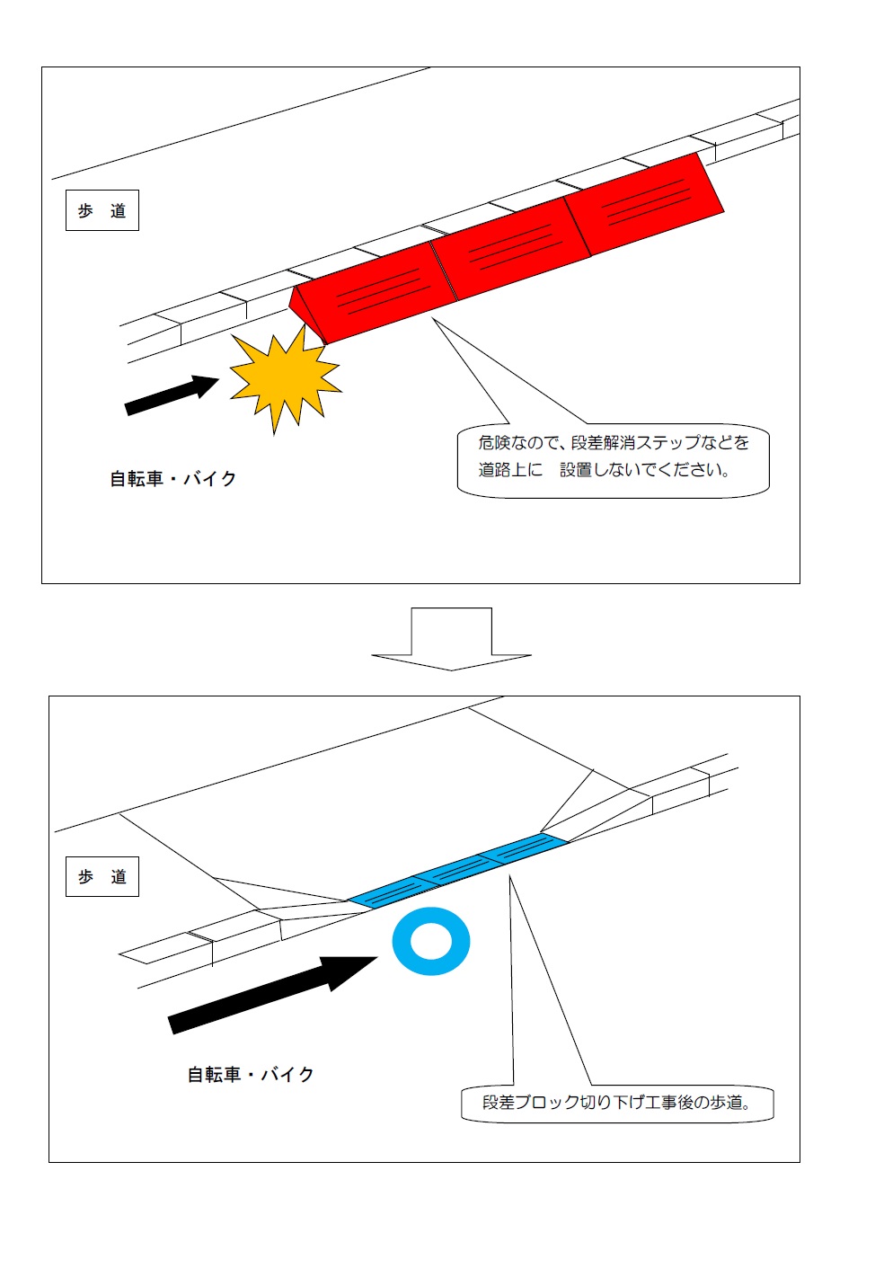 乗り入れブロックの危険な置き方と安全な切り下げ工事の説明図